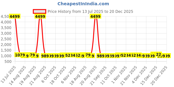 myntra.com Aura Blue & Black 24 Pieces Printed Foldable Laundry Bags aura Price History Graph from 13 Jul 2025 to 20 Dec 2025