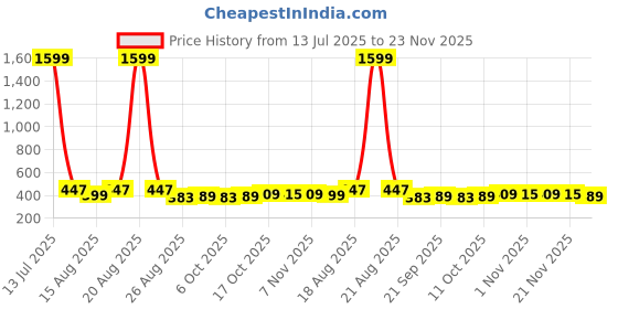 myntra.com Aura Blue & Black 3 Pieces Printed Foldable Water Resistant Multi-Utility Laundry Bags aura Price History Graph from 13 Jul 2025 to 22 Nov 2025