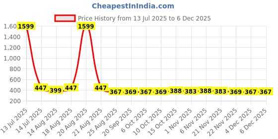 myntra.com Aura Blue & Black 3 Pieces Printed Foldable Water Resistant Multi-Utility Laundry Bags aura Price History Graph from 13 Jul 2025 to 5 Dec 2025