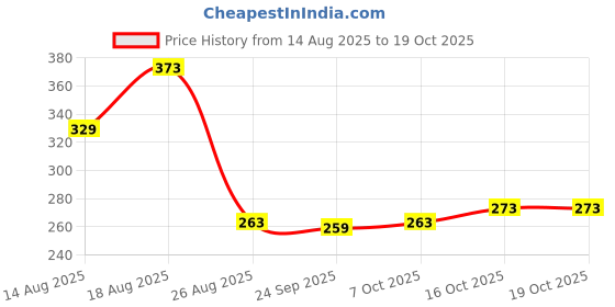 myntra.com Aura Blue & Black 3 Pieces Reusable Multi-Utility Organisers aura Price History Graph from 14 Aug 2025 to 17 Oct 2025
