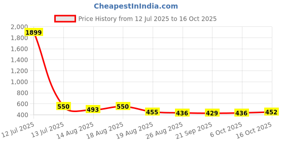 myntra.com Aura Blue & Black 4 Pieces Reusable Multi-Utility Organisers aura Price History Graph from 12 Jul 2025 to 16 Oct 2025