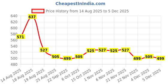 myntra.com Aura Blue & Black 5 Pieces Printed Reusable Cloth Storage Bag Organisers aura Price History Graph from 14 Aug 2025 to 4 Dec 2025