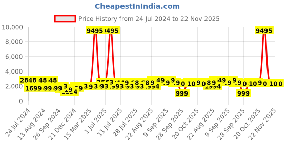 myntra.com Aura Blue & Black 5Pcs Abstract Cotton Square Cushion Covers aura Price History Graph from 24 Jul 2024 to 22 Nov 2025