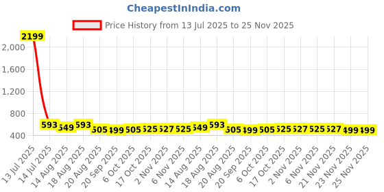 myntra.com Aura Blue & Black 6 Pieces Printed Foldable Water Resistant Multi-Utility Laundry Bags aura Price History Graph from 13 Jul 2025 to 24 Nov 2025