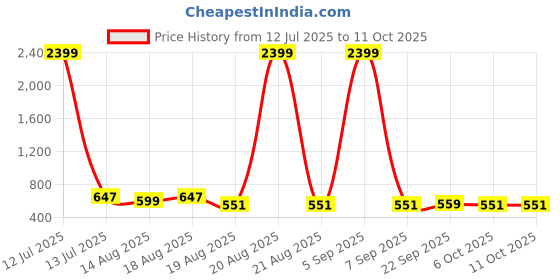 myntra.com Aura Blue & Black 6 Pieces Reusable Multi-Utility Organisers aura Price History Graph from 12 Jul 2025 to 11 Oct 2025