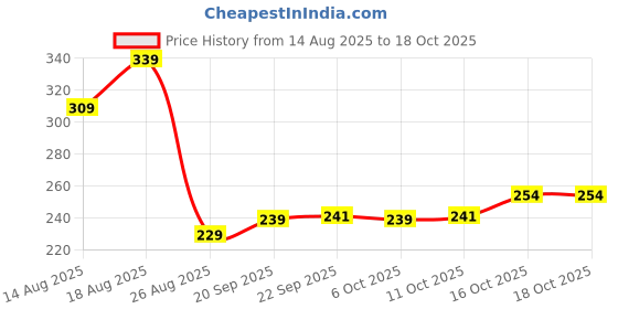 myntra.com Aura Blue & Black 6 Pieces Reusable Multi-Utility Organisers aura Price History Graph from 14 Aug 2025 to 18 Oct 2025