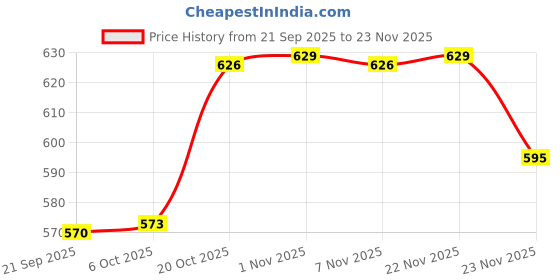 myntra.com Aura Blue & Black 6 Pieces Textured Water Bottles-1 L Each aura Price History Graph from 21 Sep 2025 to 23 Nov 2025