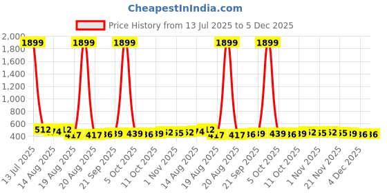 myntra.com Aura Blue & Black 8 Pieces Printed Foldable Water Resistant Multi-Utility Laundry Bags aura Price History Graph from 13 Jul 2025 to 5 Dec 2025