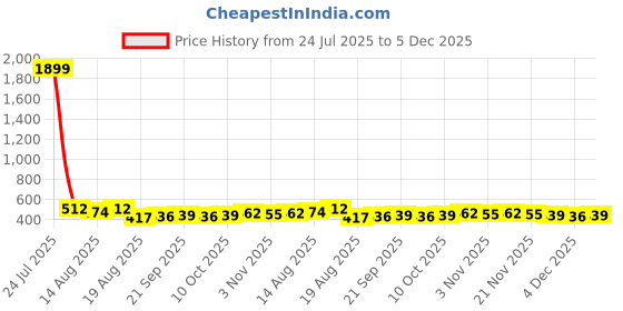 myntra.com Aura Blue & Black 8 Pieces Printed Storage Shoe Organisers aura Price History Graph from 24 Jul 2025 to 4 Dec 2025