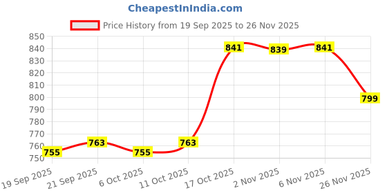 myntra.com Aura Blue & Black 9 Pieces Textured Water Bottles-1 L Each aura Price History Graph from 19 Sep 2025 to 25 Nov 2025