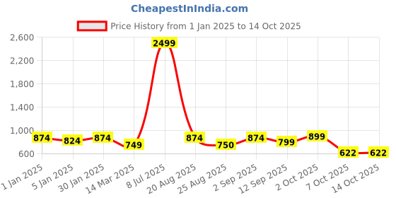 myntra.com Aura Blue & Black Checked Elasticated Sofa Cover With Arms aura Price History Graph from 1 Jan 2025 to 13 Oct 2025