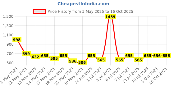 myntra.com Aura Blue & Black Conversational Printed 300 TC King Bedsheet Set 2.5 m x 2.2 m aura Price History Graph from 3 May 2025 to 16 Oct 2025