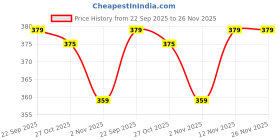 myntra.com Aura Blue & Black Digital Printed Round Cotton Table Placemat aura Price History Graph from 22 Sep 2025 to 26 Nov 2025