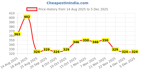 myntra.com Aura Blue & Black Drawer Organiser aura Price History Graph from 14 Aug 2025 to 4 Dec 2025