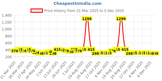myntra.com Aura Blue & Black Parachute Wardrobe Organizer With Handles aura Price History Graph from 21 Mar 2025 to 5 Dec 2025