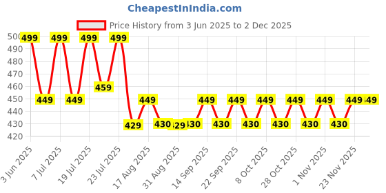 myntra.com Aura Blue & Black Pool Side Printed Light Blocking Door Curtain aura Price History Graph from 3 Jun 2025 to 1 Dec 2025
