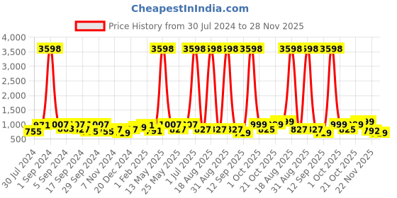 myntra.com Aura Blue & Black Printed 2-Seater Non-Slip Sofa Cover aura Price History Graph from 30 Jul 2024 to 27 Nov 2025