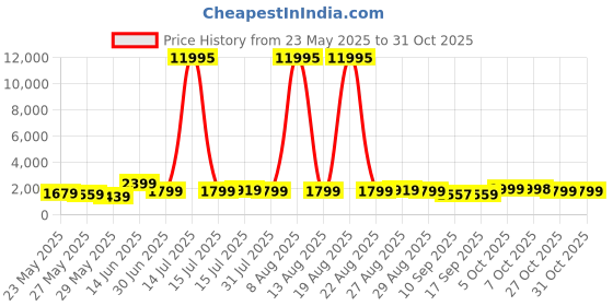 myntra.com Aura Blue & Black Religious Lord Shiva Canvas Wall Art aura Price History Graph from 23 May 2025 to 31 Oct 2025