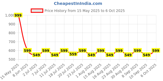 myntra.com Aura Blue & Black Set of 2 Window aura Price History Graph from 15 May 2025 to 6 Oct 2025