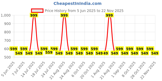 myntra.com Aura Blue & Black Set of 2 Window aura Price History Graph from 5 Jun 2025 to 22 Nov 2025