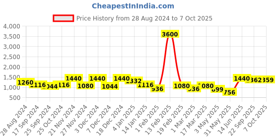 myntra.com Aura Blue & Black Set of 4 Floral Window Curtain aura Price History Graph from 28 Aug 2024 to 7 Oct 2025