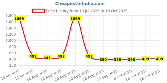 myntra.com Aura Blue & Brown 10 Pieces Reusable Multi-Utility Organisers aura Price History Graph from 10 Jul 2025 to 18 Oct 2025