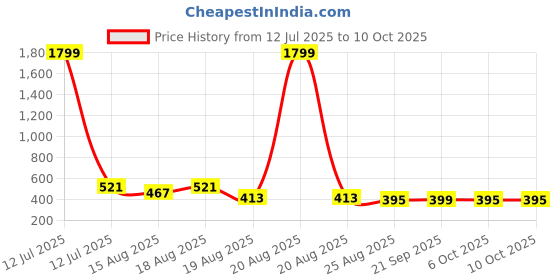 myntra.com Aura Blue & Brown 12 Pieces Reusable Multi-Utility Organisers aura Price History Graph from 12 Jul 2025 to 10 Oct 2025