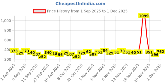 myntra.com Aura Blue & Brown 144 TC Queen Bedsheet with 2 Pillow Covers aura Price History Graph from 1 Sep 2025 to 1 Dec 2025