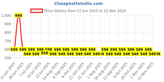 myntra.com Aura Blue & Brown 2 Pieces Abstract Printed Window Curtain aura Price History Graph from 12 Jun 2025 to 23 Nov 2025