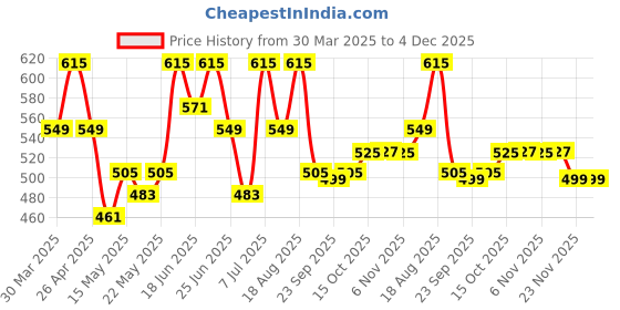 myntra.com Aura Blue & Brown 2 Pieces Foldable Toy & Book Square Waterproof Drawer Organisers aura Price History Graph from 30 Mar 2025 to 4 Dec 2025