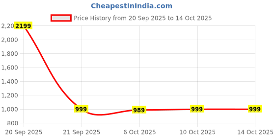 myntra.com Aura Blue & Brown 2 Pieces Leaf-Design Shelf Liner Organisers aura Price History Graph from 20 Sep 2025 to 13 Oct 2025
