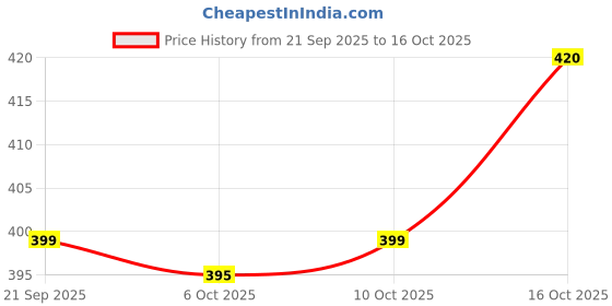 myntra.com Aura Blue & Brown 2 Pieces Printed Drawer Organisers aura Price History Graph from 21 Sep 2025 to 16 Oct 2025