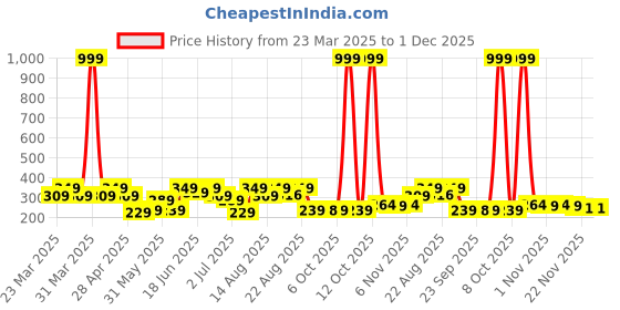 myntra.com Aura Blue & Brown 2 Pieces Textured Cotton Rectangle Doormats aura Price History Graph from 23 Mar 2025 to 30 Nov 2025