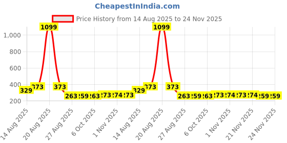 myntra.com Aura Blue & Brown 3 Pieces Printed Reusable Cloth Storage Bag Organisers aura Price History Graph from 14 Aug 2025 to 23 Nov 2025