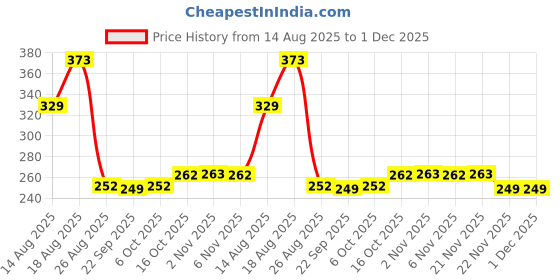 myntra.com Aura Blue & Brown 3 Pieces Printed Reusable Cloth Storage Bag Organisers aura Price History Graph from 14 Aug 2025 to 1 Dec 2025