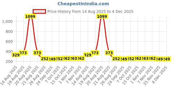 myntra.com Aura Blue & Brown 3 Pieces Printed Reusable Cloth Storage Bag Organisers aura Price History Graph from 14 Aug 2025 to 4 Dec 2025