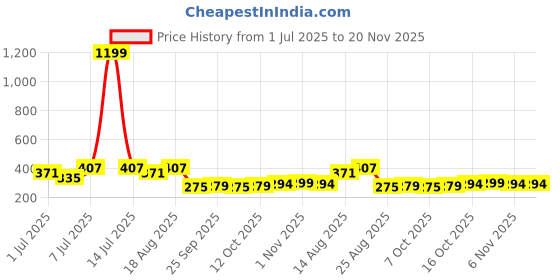 myntra.com Aura Blue & Brown 4 Pieces Foldable Non-Woven Multi-Utility Organisers aura Price History Graph from 1 Jul 2025 to 20 Nov 2025