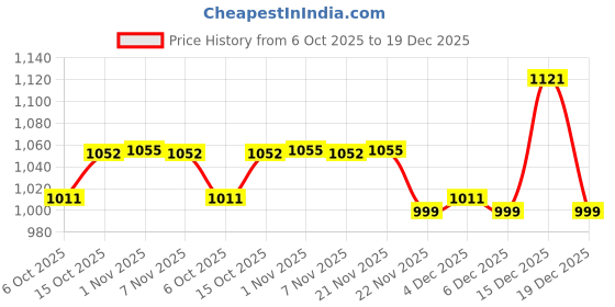 myntra.com Aura Blue & Brown 4 Pieces Printed Cotton 150 GSM Bath Towels aura Price History Graph from 6 Oct 2025 to 19 Dec 2025