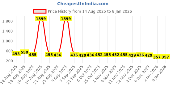 myntra.com Aura Blue & Brown 4 Pieces Printed Foldable Laundry Bags aura Price History Graph from 14 Aug 2025 to 6 Jan 2026