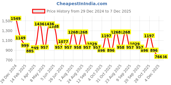 myntra.com Aura Blue & Brown 5 Cotton 210 GSM Bath Towel aura Price History Graph from 29 Dec 2024 to 6 Dec 2025