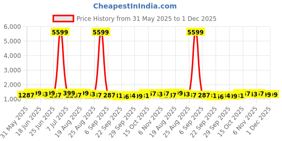 myntra.com Aura Blue & Brown 6 Pieces Non-Woven Multi-Utility Organisers aura Price History Graph from 31 May 2025 to 1 Dec 2025