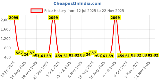 myntra.com Aura Blue & Brown 6 Pieces Reusable Multi-Utility Organisers aura Price History Graph from 12 Jul 2025 to 22 Nov 2025
