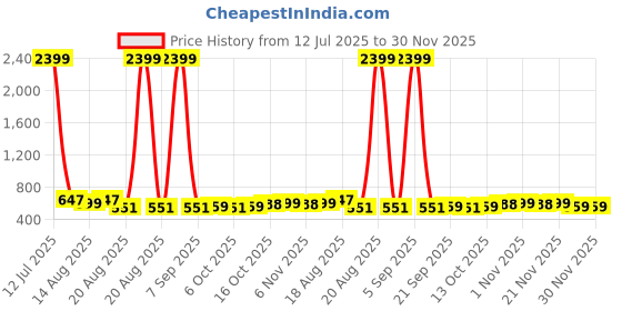 myntra.com Aura Blue & Brown 6 Pieces Reusable Multi-Utility Organisers aura Price History Graph from 12 Jul 2025 to 30 Nov 2025