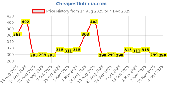 myntra.com Aura Blue & Brown 8 Pieces Printed Reusable Cloth Storage Bag Organisers aura Price History Graph from 14 Aug 2025 to 4 Dec 2025