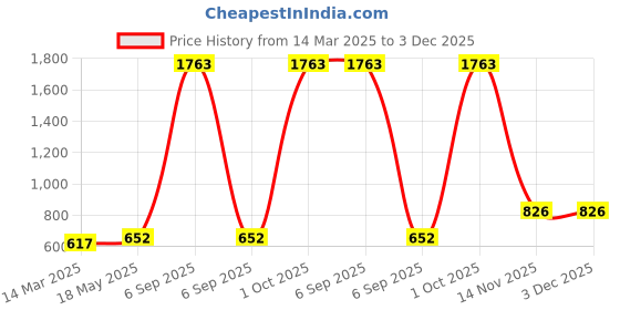 myntra.com Aura Blue & Brown Abstract Printed 180 TC Queen Bedsheet With 2 Pillow Covers aura Price History Graph from 14 Mar 2025 to 3 Dec 2025