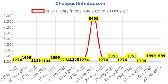 myntra.com Aura Blue & Brown Boats Printed Canvas Wall Painting aura Price History Graph from 2 May 2025 to 20 Oct 2025