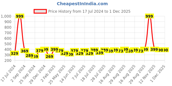 myntra.com Aura Blue & Brown Geometric 120 TC Pure Cotton Single Bedsheet With Pillow Cover aura Price History Graph from 17 Jul 2024 to 1 Dec 2025