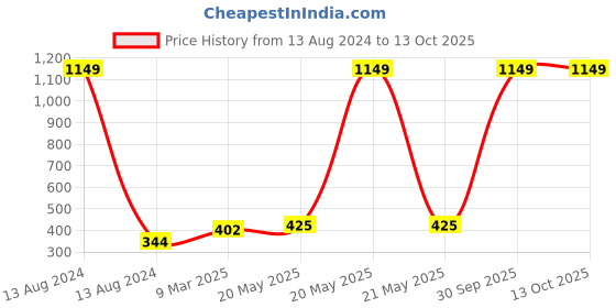 myntra.com Aura Blue & Brown Geometric Microfiber 180 TC Single Bedsheet with 1 Pillow Covers aura Price History Graph from 13 Aug 2024 to 13 Oct 2025