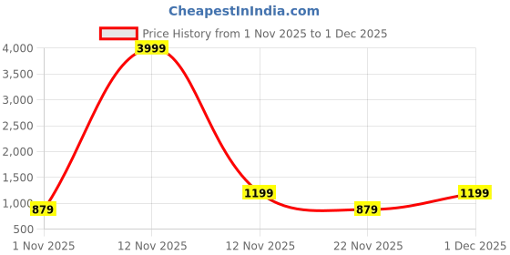 myntra.com Aura Blue & Brown Geometric Printed 300 TC Fitted King Bedsheet Set 2.7 x 2.7 m aura Price History Graph from 1 Nov 2025 to 1 Dec 2025
