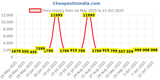 myntra.com Aura Blue & Brown Lord Shiva Religious Canvas Wall Art aura Price History Graph from 24 May 2025 to 21 Oct 2025